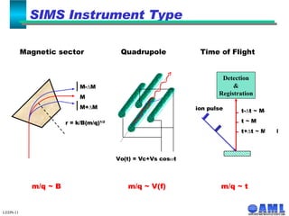 Magnetic sector   Quadrupole   Time of Flight LEDN-11 SIMS Instrument Type r = k/B(m/q) 1/2 M-  M M M+  M Vo(t) = Vc+Vs cos  t t-  t ~ M-  M t ~ M t+  t ~ M+  M ion pulse Detection & Registration m/q ~ B     m/q ~ V(f)  m/q ~ t 
