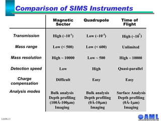 LEDN-13 Comparison of SIMS Instruments   Magnetic Sector Quadrupole Time of Flight Transmission High (~10 -1 ) Low (~10 -3 ) High (~10  -1 ) Mass range Low (< 500) Low (< 600) Unlimited Mass resolution High ~ 10000 Low ~ 500 High ~ 10000 Detection speed Low High Quasi-parallel Charge compensation Difficult Easy Easy Analysis modes Bulk analysis Depth profiling (100Å-100  m) Imaging Bulk analysis Depth profiling (0Å-10  m) Imaging Surface Analysis Depth profiling (0Å-1  m) Imaging 