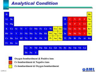 Analytical Condition LEDN-14 Oxygen bombardment & Positive ions Cs bombardment & Negative ions Cs bombardment & Oxygen bombardment 