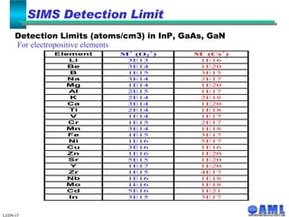 LEDN-15 Detection Limits (atoms/cm3) in InP, GaAs, GaN For electropositive elements   SIMS Detection Limit 