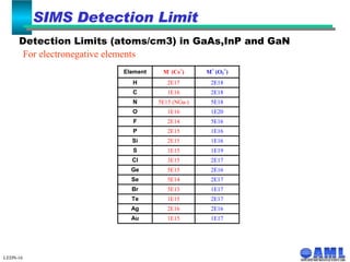 LEDN-16 Detection Limits (atoms/cm3) in GaAs,InP and GaN For electronegative elements   SIMS Detection Limit 
