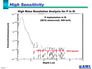 Depth (  m) 1E13 at/cm3 LEDN-17 High Mass Resolution Analysis for P in Si  High Sensitivity Concentration(at/cm3) P implantation in Si (2E12 atoms/cm2, 300 keV) 