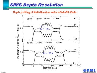 LEDN-18 Depth profiling of Multi-Quantum wells InGaAsP/InGaAs SIMS Depth Resolution Lz = 110 Å Lz = 125 Å 