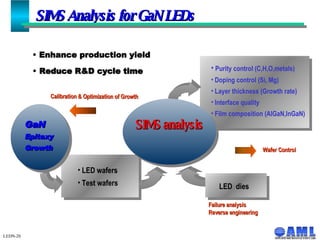 SIMS Analysis for GaN LEDs LEDN-20 Enhance production yield Wafer Control LED wafers Test wafers Purity control (C,H,O,metals) Doping control (Si, Mg) Layer thickness (Growth rate) Interface quality Film composition (AlGaN,InGaN) SIMS analysis   Calibration &   Optimization of Growth GaN Epitaxy Growth Failure analysis Reverse engineering LED  dies Reduce R&D cycle time   