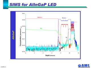 SIMS for AlInGaP LED LEDN-21 Depth  (micron) Concentration  (atoms/cm 3 ) AlInGaP 
