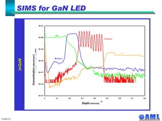 LEDN-22 SIMS for GaN LED Depth  (micron) Concentration  (atoms/cm 3 ) InGaN 