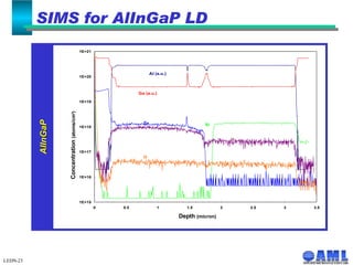 SIMS for AlInGaP LD LEDN-23 Depth  (micron) Concentration  (atoms/cm 3 ) AlInGaP 