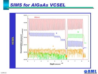 SIMS for AlGaAs VCSEL LEDN-24 Depth  (micron) Concentration  (atoms/cm 3 ) VCSEL 