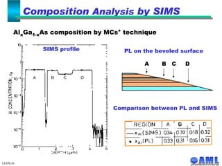 PL on the beveled surface SIMS profile Comparison between PL and SIMS LEDN-26 Composition  Analysis  by SIMS Al x Ga 1-x As composition by MCs +  technique A  B  C  D 