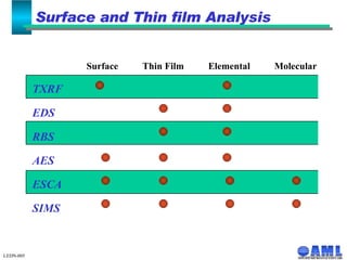 LEDN-005 Surface and Thin film Analysis    Surface  Thin Film  Elemental  Molecular TXRF EDS RBS  AES ESCA SIMS 