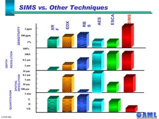 100% 100 ppm 1% 1 ppm XRF ESCA AES RBS SIMS EDX 100Å 10 µm 0.1 µm 1 µm 1 µm 0.1 µm 10 µm 100 µm 1 mm VD D E SENSITIVITY SPATIAL RESOLUTION QUANTITATION DEPTH  RESOLUTION LEDN-006 SIMS vs. Other Techniques 