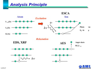 LEDN-07 Analysis Principle  Excitation Photoelectron E b = h  -E k -  Relaxtation ESCA EDS, XRF AES Auger electron KL 1 L  2,3 K (1s) L 1 (2s) L  2,3 (2s) Atom Ion e- h  h  