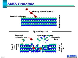 LEDN-09 Absorbed molecules Sputtered atoms SIMS Principle Sputtering event + + + Primary ions (~10 keV) Sample atoms + + - + + Secondary ions  Mixing range  (~100 Å) Escape range (~10 Å) Desorbed molecular ions 