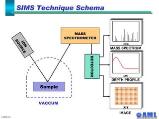 LEDN-10 SIMS Technique Schema ION SOURCE Sample MASS SPECTROMETER DETECTOR MASS SPECTRUM  m DEPTH PROFILE X-Y IMAGE VACCUM m/q 