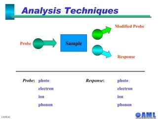 LEDN-02 Analysis Techniques Sample Probe Response Modified Probe Probe : photo Response : photo electron electron ion ion phonon phonon 