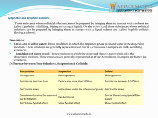 Lyophobic and Lyophilic Colloids:
Those substance whose colloidal solution cannot be prepared by bringing them in contact with a solvent are
called Lyophobic (disliking, fearing or hating a liquid). On the other hand those substances whose colloidal
solutions can be prepared by bringing them in contact with a liquid solvent are called lyophilic colloids
(loving a solvent).
Emulsions:
 Emulsion of oil in water: Those emulsions in which the dispersed phase is oil and water is the dispersion
medium. These emulsion are generally represented as O in W = emulsions. Examples are milk, vanishing
cream etc.
 Emulsions of water in oil: Those emulsion in which the dispersed phase is water while oil is the
dispersion medium. These emulsion are generally represented as W in O emulsions. Examples are butter, ice
cream etc.
Difference between True Solutions, Suspension & Colloids:
True solution Suspension Colloid
Homogenous Heterogeneous Heterogeneous
Particle size less than 1nm Particle size more than 1000nm Particle size between 1-1000nm
Don’t settle down Settle down under the influence of gravity Don’t settle down
Complements cannot be separated
out by filtration
Can be filtered
Can be filtered using special filter
papers
Don’t show Tyndrall effect Show Tyndrall effect Show Tyndrall effect
www.advanced.edu.in
 
