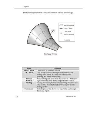 Chapter 3
Mastercam X63-4
The following illustration shows all common surface terminology.
Item Definition
Drive Curves Curves used to define the surface.
UV Curves Used to help visualize the shape of the surface when
shading is not active. UV lines are not selectable
geometry, but are for display only.
Surface
Normal
A vector that points away from the surface at a 90 degree
angle all around at any particular point on the surface.
Shading Shading provides a photorealistic rendering of surface and
solid models. It can be turned on/off using Alt-S or the
shading toolbar.
Translucent A shading mode that allows you to partially see through
the shaded object.
Surface Shaded
Surface Normal
Surface Terms
Drive Curves
UV Curves
Legend
 