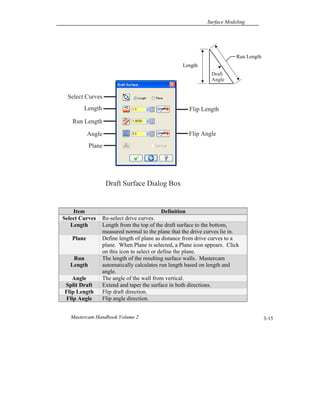 Surface Modeling
Mastercam Handbook Volume 2 3-15
Item Definition
Select Curves Re-select drive curves.
Length Length from the top of the draft surface to the bottom,
measured normal to the plane that the drive curves lie in.
Plane Define length of plane as distance from drive curves to a
plane. When Plane is selected, a Plane icon appears. Click
on this icon to select or define the plane.
Run
Length
The length of the resulting surface walls. Mastercam
automatically calculates run length based on length and
angle.
Angle The angle of the wall from vertical.
Split Draft Extend and taper the surface in both directions.
Flip Length Flip draft direction.
Flip Angle Flip angle direction.
Length
Draft Surface Dialog Box
Select Curves
Length
Run Length
Angle
Plane
Flip Length
Flip Angle
Run Length
Draft
Angle
 