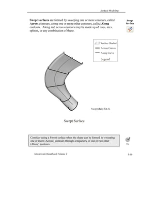 Surface Modeling
Mastercam Handbook Volume 2 3-19
Swept surfaces are formed by sweeping one or more contours, called
Across contours, along one or more other contours, called Along
contours. Along and across contours may be made up of lines, arcs,
splines, or any combination of these.
Consider using a Swept surface when the shape can be formed by sweeping
one or more (Across) contours through a trajectory of one or two other
(Along) contours.
Swept
Surface
Surface Shaded
Across Curves
Along Curve
Swept Surface
SweptMany.MCX
Legend
 