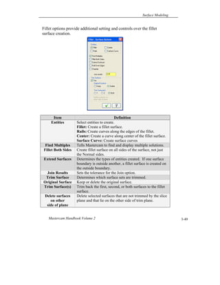 Surface Modeling
Mastercam Handbook Volume 2 3-49
Fillet options provide additional setting and controls over the fillet
surface creation.
Item Definition
Entities Select entities to create.
Fillet: Create a fillet surface.
Rails: Create curves along the edges of the fillet.
Center: Create a curve along center of the fillet surface.
Surface Curve: Create surface curves
Find Multiples Tells Mastercam to find and display multiple solutions.
Fillet Both Sides Create fillet surface on all sides of the surface, not just
the Normal sides.
Extend Surfaces Determines the types of entities created. If one surface
boundary is outside another, a fillet surface is created on
the outside boundary.
Join Results Sets the tolerance for the Join option.
Trim Surface Determines which surface sets are trimmed.
Original Surface Keep or delete the original surface.
Trim Surface(s) Trim back the first, second, or both surfaces to the fillet
surface.
Delete surfaces
on other
side of plane
Delete selected surfaces that are not trimmed by the slice
plane and that lie on the other side of trim plane.
 