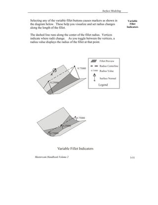 Surface Modeling
Mastercam Handbook Volume 2 3-51
Selecting any of the variable fillet buttons causes markers as shown in
the diagram below. These help you visualize and set radius changes
along the length of the fillet.
The dashed line runs along the center of the fillet radius. Vertices
indicate where radii change. As you toggle between the vertices, a
radius value displays the radius of the fillet at that point.
Variable
Fillet
Indicators
Fillet Preview
Radius Centerline
Radius Value
Surface Normal
Legend
0.75000
Variable Fillet Indicators
0.75000
0.75000
0.25000
0.25000
0.75000
 