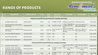RANGE OF PRODUCTS 
Sl. 
No. 
Description Product Name Code Pack 
Size 
Pack Size 
Break-up 
Coverage Consumption MOQ 
Polyester based FRP Chemical Resistance Coatings and Linings 
1 Sandable Polyester Putty MonoGuard PP 11521 1 Kg R 0.980 + H 0.020 0.667Sq.m/ 1 kg / 1mm 1.5 kg/ sq,m/ 1mm 1 Kg x 8 Nos 
2 
Chemical Resistance Epoxy based 
FRP Coating 
MonoGuard FEP 11522 1 Kg R 0.834 + H 0.166 
1 Sq.m / 1 kg / 200 mic 
/ 2 coats / Each FRP 
Layer 
1 kg / Sq.m / 200 mic / 2 
coats Each FRP layer . 
1 Kg x 8 Nos 
3 
Chemical Resistance Polyester based 
FRP Coating 
MonoGuard FCR 11523 36.050 Kg 
R 35 + H 0.700 + AC 
0.350 
36 Sq,m / 36.050 kg / 
200 mic / 2 coats / Each 
FRP layer 
1 kg / Sq.m / 200 mic / 2 
coats / Each FRP layer 
36.5 Kg x 1 Nos 
4 Glass Fibre 600/450 GSM Mat MonoGuard FFM 11524 1 Sq.mtr Mat N/A N/A 1 Kg x 10 Nos 
5 Glass Fibre Surface Mat MonoGuard SM 11525 1 Sq.mtr Mat N/A N/A 1 Kg x 10 Nos 
6 Polyester Resin based Pigment MonoGuard FFP 11526 1 Kg P 1 N/A N/A 1 Kg x 10 Nos 
Vinyl based FRP Chemical Resistance Coatings and Linings 
1 Vinyl Ester based Primer. MonoBond VEP 1 Kg 
6 Sq.m /1 kg / 100mic / 
coat 
0.166 kg/ Sq.m/ 100mic/ 
coat 1 Kg x 8 Nos 
2 
Vinyl Ester based Glass Flake 
Coatings for Corrosion Protection. 
MonoGuard VGFC 11527 1 Kg 
R 0.980 + C1 0.01 + 
C2 0.01 
1.06 m2 / kg / 600 mic / 
2Coats 
0.943 kg / Sq.m / 600 mic 
/2 coat 1 Kg x 8 Nos 
3 
High Temperture Resistance Vinyl 
Ester based Glass Flake Coatings 
for Corrosion Protection till 175oC 
dry temperature 
MonoGuard HTVEC 11528 1 Kg 
R 0.980 + C1 0.01 + 
C2 0.01 
1.0 m2 / kg / 600 mic / 2 
Coats 
1 kg / Sq.m / 600 mic /2 
coat 1 Kg x 8 Nos 
 