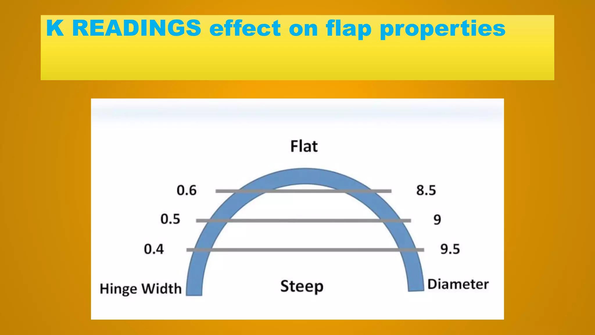 K READINGS effect on flap properties
 