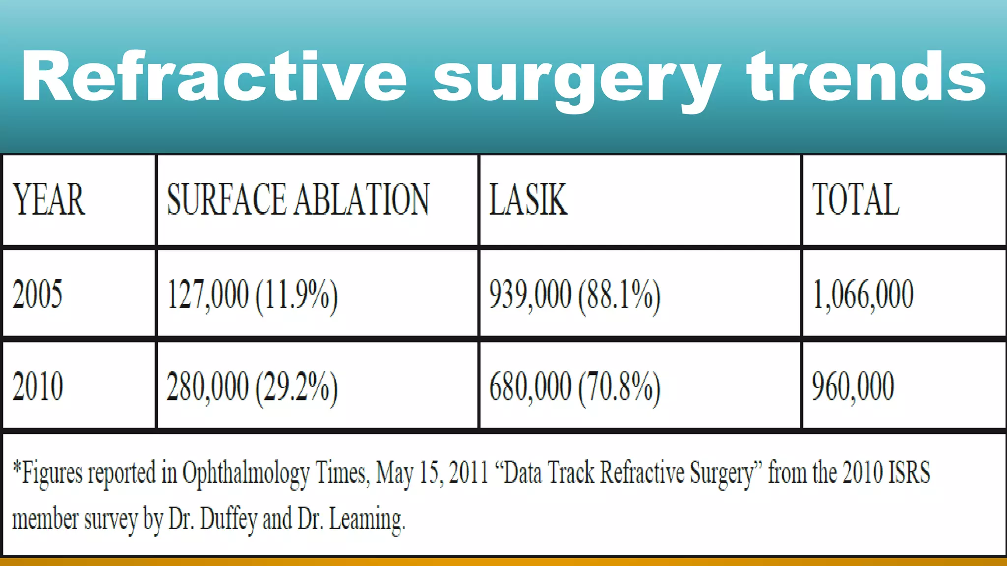 Refractive surgery trends
 