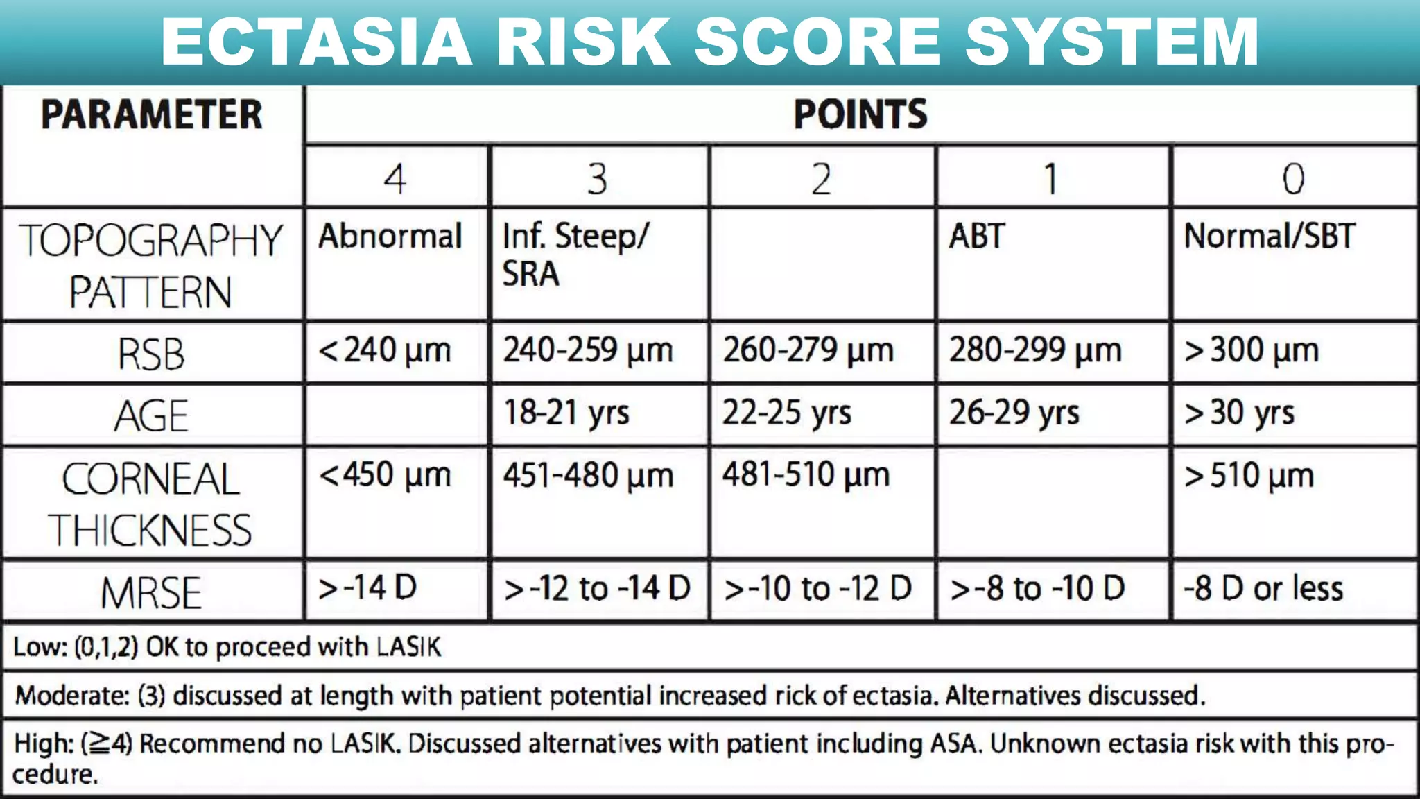 ECTASIA RISK SCORE SYSTEM
 