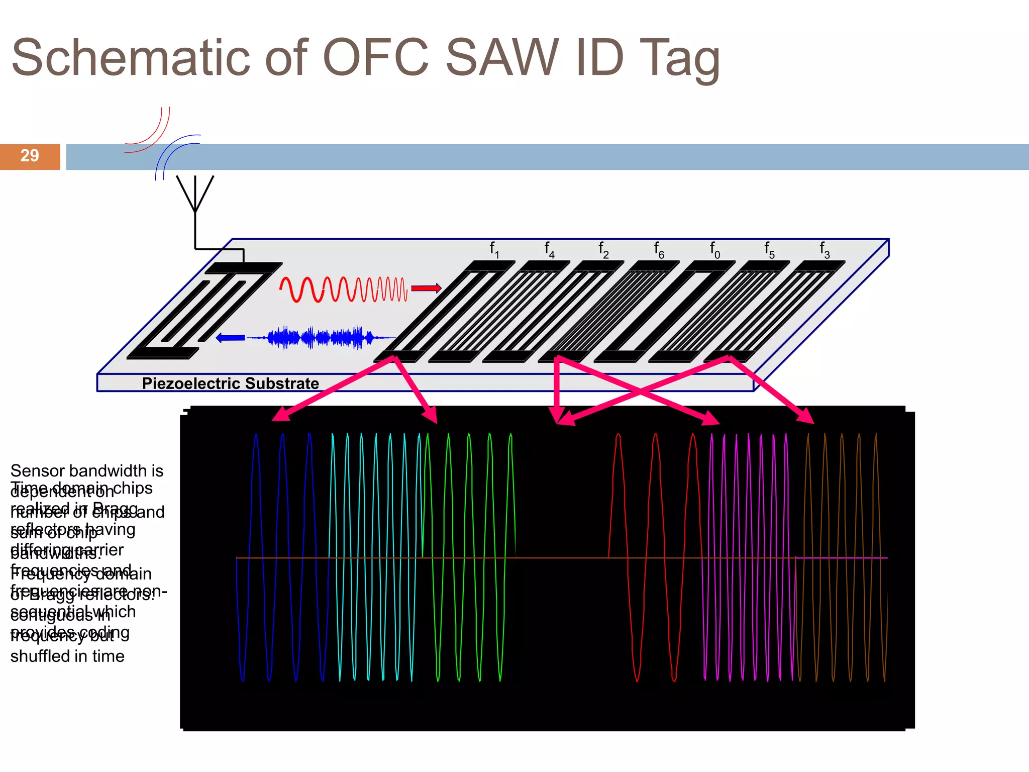 Surface acoustic wave (saw) based sensors | PPTX