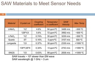 SAW Materials to Meet Sensor Needs

15



                                Coupling     Temperatur       SAW
     Material    Crystal cut                                            Max Temp
                               coefficient   e coefficient   Velocity

      LiNbO3        Y,Z          4.6%        94 ppm/ºC       3488 m/s   ~500 ºC
                  128ºY,X        5.6%        72 ppm/ºC       3992 m/s   ~500 ºC
      LiTaO3        Y,Z          0.74%       35 ppm/ºC       3230 m/s   ~500 ºC
      Quartz         ST          0.16%        0 ppm/ºC       3157 m/s    550 ºC
     Langasite      Y,X          0.37%       38 ppm/ºC       2330 m/s   >1000 ºC

                 138ºY,26ºX      0.34%       ~0 ppm/ºC       2743 m/s   >1000 ºC

      SNGS          Y,X          0.63%       99 ppm/ºC       2836 m/s   >1000 ºC
          SAW travels ~ 105 slower than EM wave
          SAW wavelength @ 1 GHz ~ 3 um
 