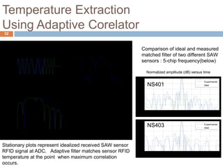 Temperature Extraction
Using Adaptive Corelator
32



                                                                                    Comparison of ideal and measured
                                                                                    matched filter of two different SAW
                                                                                    sensors : 5-chip frequency(below)

                                                                                             Normalized amplitude (dB) versus time
                                                                                      0
                                                                                                                                               Experimental
                                                                                     -5
                                                                                             NS401




                                                           Amplitude (Normalized)
                                                                                                                                               Ideal
                                                                                    -10

                                                                                    -15

                                                                                    -20

                                                                                    -25

                                                                                    -30
                                                                                      -0.2     -0.15   -0.1   -0.05       0       0.05   0.1      0.15        0.2
                                                                                                                      Time ( s)

                                                                                      0

                                                                                             NS403                                             Experimental




                                                           Amplitude (Normalized)
                                                                                     -5
                                                                                                                                               Ideal
                                                                                    -10

                                                                                    -15

                                                                                    -20

Stationary plots represent idealized received SAW sensor                            -25

RFID signal at ADC. Adaptive filter matches sensor RFID                             -30
                                                                                      -0.2     -0.15   -0.1   -0.05       0       0.05   0.1      0.15        0.2

temperature at the point when maximum correlation                                                                     Time ( s)


occurs.
 