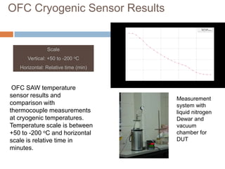 OFC Cryogenic Sensor Results
                                                        50
                                                                                                       Thermocouple
                                                                                                       LiNbO3 SAW Sensor




                                                         0




                                     Temperature (C)
               Scale                                    -50




      Vertical: +50 to -200 oC                         -100




   Horizontal: Relative time (min)                     -150




                                                       -200
                                                              0   5   10                15        20                       25
                                                                           Time (min)

 OFC SAW temperature
sensor results and
                                                                                        Measurement
comparison with                                                                         system with
thermocouple measurements                                                               liquid nitrogen
at cryogenic temperatures.                                                              Dewar and
Temperature scale is between                                                            vacuum
+50 to -200 oC and horizontal                                                           chamber for
scale is relative time in                                                               DUT
minutes.

                                                                                             44
 