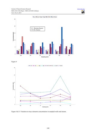 Surface And Ground Water Pollution In Abata Ogun Agricultural Wetland Surface And Ground Water Pollution In Abata Ogun Agricultural Wetland