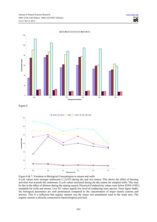Surface And Ground Water Pollution In Abata Ogun Agricultural Wetland Surface And Ground Water Pollution In Abata Ogun Agricultural Wetland