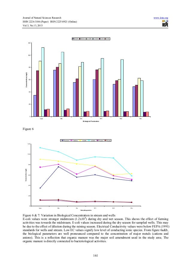 Surface And Ground Water Pollution In Abata Ogun Agricultural Wetland Surface And Ground Water Pollution In Abata Ogun Agricultural Wetland