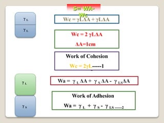 Wc = 2 γ L
Wc = γLΔA + γLΔA
S= WA-
Wc
Wc = 2 γLΔA
ΔA=1cm
Work of Cohesion
Wc = 2γL-----1
γ L
γ L
Wa = γ L ΔA + γ S ΔA - γ LSΔA
Work of Adhesion
Wa = γ L + γ S - γ LS ------2
γ L
γ S
 