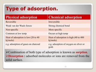 Type of adsorption.
Physical adsorption Chemical adsorption
Reversible Irreversible
Weak van der Waals forces Strong chemical bond
Non-specific More specific
Common at low temp Occurs at high temp
Heat of adsorption is low (20 to 40
kj/mole)
Heat of adsorption is high (40 to 400
kj/mole)
e.g. adsorption of gases on charcoal e.g. adsorption of oxygen on silver or
gold.
25
Combination of both type of adsorption is known as sorption.
Desorption : adsorbed molecules or ions are removed from the
solid surface.
 