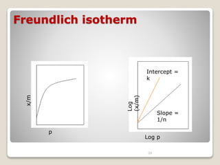 Freundlich isotherm
28
x/m
p Log
(x/m) Log p
Slope =
1/n
Intercept =
k
 