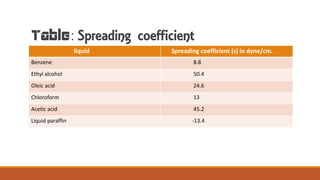 Table: Spreading coefficient
liquid Spreading coefficient (s) in dyne/cm.
Benzene 8.8
Ethyl alcohol 50.4
Oleic acid 24.6
Chloroform 13
Acetic acid 45.2
Liquid paraffin -13.4
 