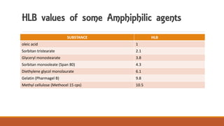 HLB values of some Amphiphilic agents
SUBSTANCE HLB
oleic acid 1
Sorbitan tristearate 2.1
Glyceryl monostearate 3.8
Sorbitan monooleate (Span 80) 4.3
Diethylene glycol monolaurate 6.1
Gelatin (Pharmagel B) 9.8
Methyl cellulose (Methocel 15 cps) 10.5
 