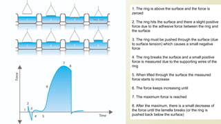 1. The ring is above the surface and the force is
zeroed
2. The ring hits the surface and there a slight positive
force due to the adhesive force between the ring and
the surface
3. The ring must be pushed through the surface (due
to surface tension) which causes a small negative
force
4. The ring breaks the surface and a small positive
force is measured due to the supporting wires of the
ring
5. When lifted through the surface the measured
force starts to increase
6. The force keeps increasing until
7. The maximum force is reached
8. After the maximum, there is a small decrease of
the force until the lamella breaks (or the ring is
pushed back below the surface)
 