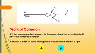 Work of Cohesion
It is the energy required to separate the molecules of the spreading liquid
There is no interfacial tension
Consider 2 drops of liquid having same cross sectional area of 1 sqm
A A
 