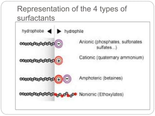 Representation of the 4 types of
surfactants
 