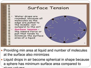  Providing min area at liquid and number of molecules
at the surface also minimizes
 Liquid drops in air become spherical in shape because
a sphere has minimum surface area compared to
 
