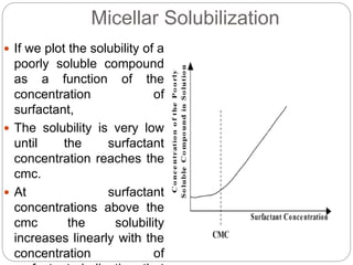 Micellar Solubilization
 If we plot the solubility of a
poorly soluble compound
as a function of the
concentration of
surfactant,
 The solubility is very low
until the surfactant
concentration reaches the
cmc.
 At surfactant
concentrations above the
cmc the solubility
increases linearly with the
concentration of
 