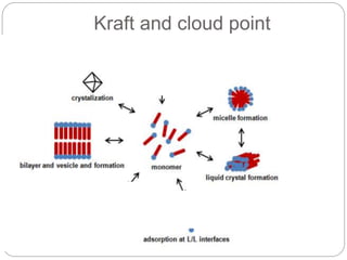 Kraft and cloud point
 
