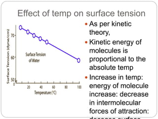 Effect of temp on surface tension
 As per kinetic
theory,
 Kinetic energy of
molecules is
proportional to the
absolute temp
 Increase in temp:
energy of molecule
increase: decrease
in intermolecular
forces of attraction:
 