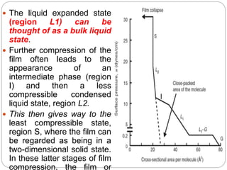  The liquid expanded state
(region L1) can be
thought of as a bulk liquid
state.
 Further compression of the
film often leads to the
appearance of an
intermediate phase (region
I) and then a less
compressible condensed
liquid state, region L2.
 This then gives way to the
least compressible state,
region S, where the film can
be regarded as being in a
two-dimensional solid state.
In these latter stages of film
compression, the film or
 