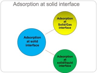 Adsorption at solid interface
Adsorption
at
Solid/Gas
interface
Adsorption
at
solid/liquid
interface
Adsorption
at solid
interface
 